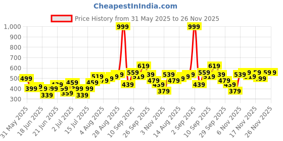 myntra.com Stylecast X Kotty Men Mid-Rise Joggers stylecast x kotty Price History Graph from 31 May 2025 to 26 Nov 2025