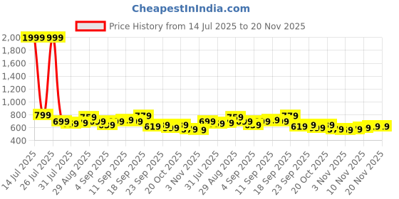 myntra.com Stylecast X Kotty Men Mid-Rise Relaxed Fit Joggers stylecast x kotty Price History Graph from 14 Jul 2025 to 20 Nov 2025