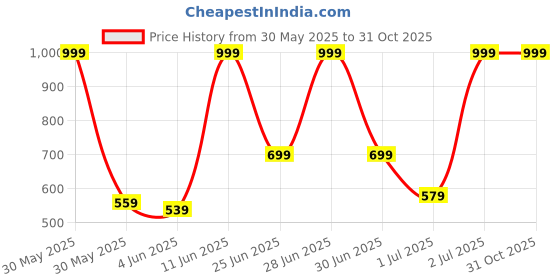 myntra.com Stylecast X Kotty Men Mid-Rise Relaxed Fit Light Fade Stretchable Jeans stylecast x kotty Price History Graph from 30 May 2025 to 31 Oct 2025