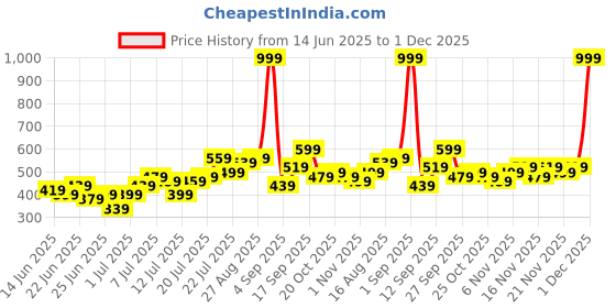 myntra.com Stylecast X Kotty Men Mid Rise Track Pant stylecast x kotty Price History Graph from 14 Jun 2025 to 27 Nov 2025