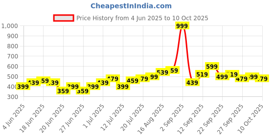 myntra.com Stylecast X Kotty Men Mid Rise Track Pants stylecast x kotty Price History Graph from 4 Jun 2025 to 10 Oct 2025