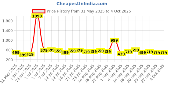 myntra.com Stylecast X Kotty Men Mid Rise Track Pants stylecast x kotty Price History Graph from 31 May 2025 to 4 Oct 2025