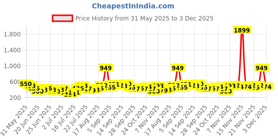 myntra.com Stylecast X Kotty Men Modern Gingham Checks Printed Casual Shirt stylecast x kotty Price History Graph from 31 May 2025 to 3 Dec 2025