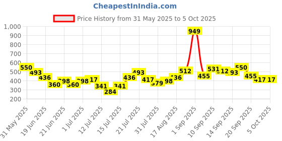 myntra.com Stylecast X Kotty Men Modern Grid Tattersall Checks Printed Regular Shirt stylecast x kotty Price History Graph from 31 May 2025 to 5 Oct 2025