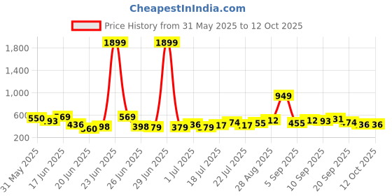 myntra.com Stylecast X Kotty Men Modern Micro Checks Casual Shirt stylecast x kotty Price History Graph from 31 May 2025 to 4 Oct 2025