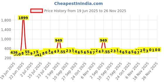 myntra.com Stylecast X Kotty Men Modern Multi Stripes Striped Relaxed Fit Casual Shirt stylecast x kotty Price History Graph from 19 Jun 2025 to 24 Nov 2025