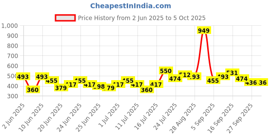 myntra.com Stylecast X Kotty Men Modern Printed Casual Shirt stylecast x kotty Price History Graph from 2 Jun 2025 to 4 Oct 2025