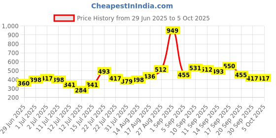 myntra.com Stylecast X Kotty Men Modern Printed Casual Shirt stylecast x kotty Price History Graph from 29 Jun 2025 to 5 Oct 2025
