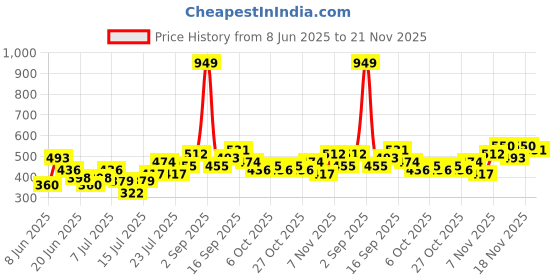 myntra.com Stylecast X Kotty Men Modern Printed Casual Shirt stylecast x kotty Price History Graph from 8 Jun 2025 to 18 Nov 2025