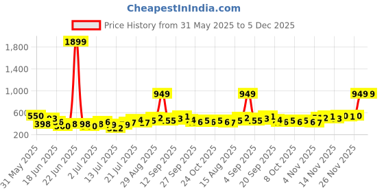 myntra.com Stylecast X Kotty Men Modern Printed Relaxed Fit Cotton Shirt stylecast x kotty Price History Graph from 31 May 2025 to 5 Dec 2025