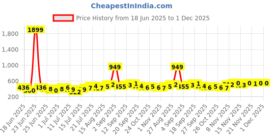 myntra.com Stylecast X Kotty Men Modern Printed Slim Fit Casual Shirt stylecast x kotty Price History Graph from 18 Jun 2025 to 1 Dec 2025
