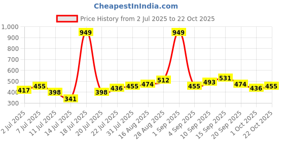 myntra.com Stylecast X Kotty Men Multi Stripes Striped Regular Shirt stylecast x kotty Price History Graph from 2 Jul 2025 to 22 Oct 2025