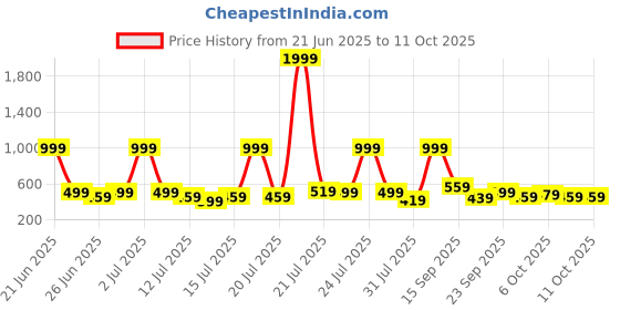 myntra.com Stylecast X Kotty Men Pleated Trousers stylecast x kotty Price History Graph from 21 Jun 2025 to 8 Oct 2025
