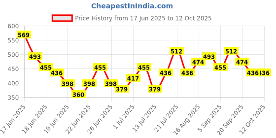 myntra.com Stylecast X Kotty Men Printed Relaxed Regular Fit Shirt stylecast x kotty Price History Graph from 17 Jun 2025 to 12 Oct 2025