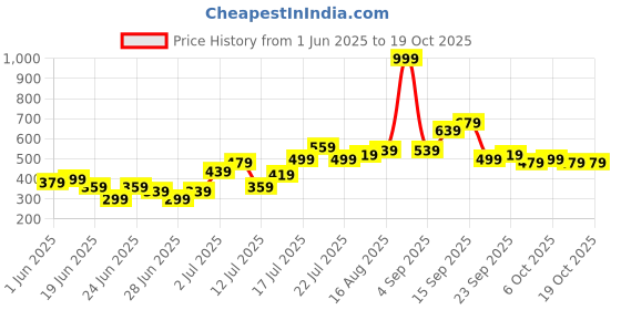 myntra.com Stylecast X Kotty Men Regular Fit Low-Rise Cargo Shorts stylecast x kotty Price History Graph from 1 Jun 2025 to 18 Oct 2025