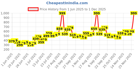 myntra.com Stylecast X Kotty Men Regular Fit Low-Rise Cotton Shorts stylecast x kotty Price History Graph from 1 Jun 2025 to 1 Dec 2025