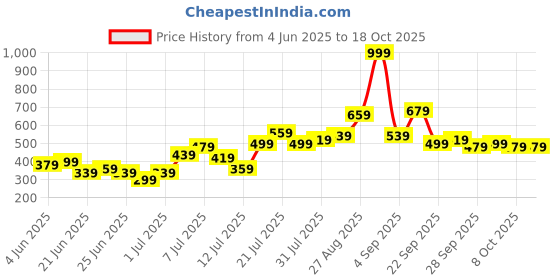myntra.com Stylecast X Kotty Men Regular Fit Low-Rise Cotton Shorts stylecast x kotty Price History Graph from 4 Jun 2025 to 18 Oct 2025