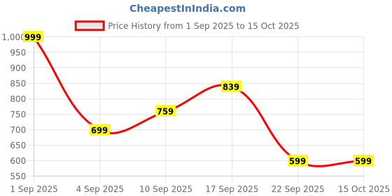 myntra.com Stylecast X Kotty Men Regular Fit Low-Rise Stretchable Jeans stylecast x kotty Price History Graph from 1 Sep 2025 to 15 Oct 2025