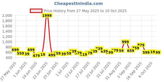 myntra.com Stylecast X Kotty Men Regular Fit Mid-Rise Clean Look Stretchable Jeans stylecast x kotty Price History Graph from 27 May 2025 to 6 Oct 2025