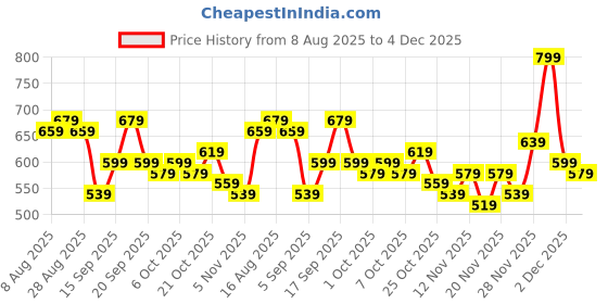 myntra.com Stylecast X Kotty Men Regular Fit Mid-Rise Cotton Stretchable Jeans stylecast x kotty Price History Graph from 8 Aug 2025 to 4 Dec 2025