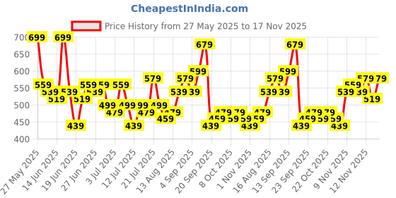 myntra.com Stylecast X Kotty Men Regular Fit Mid-Rise Heavy Fade Stretchable Jeans stylecast x kotty Price History Graph from 27 May 2025 to 17 Nov 2025