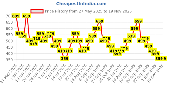 myntra.com Stylecast X Kotty Men Regular Fit Mid-Rise Heavy Fade Stretchable Jeans stylecast x kotty Price History Graph from 27 May 2025 to 19 Nov 2025