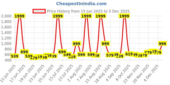 myntra.com Stylecast X Kotty Men Regular Fit Mid-Rise Heavy Fade Stretchable Jeans stylecast x kotty Price History Graph from 15 Jun 2025 to 4 Dec 2025