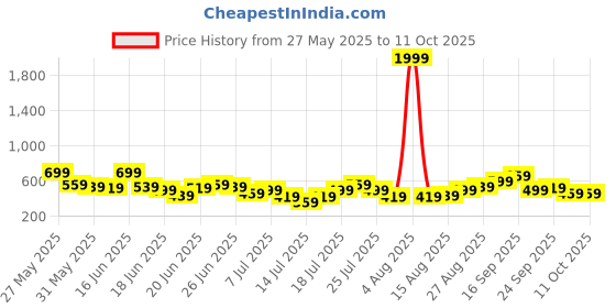 myntra.com Stylecast X Kotty Men Regular Fit Mid-Rise Light Fade Stretchable Jeans stylecast x kotty Price History Graph from 27 May 2025 to 9 Oct 2025