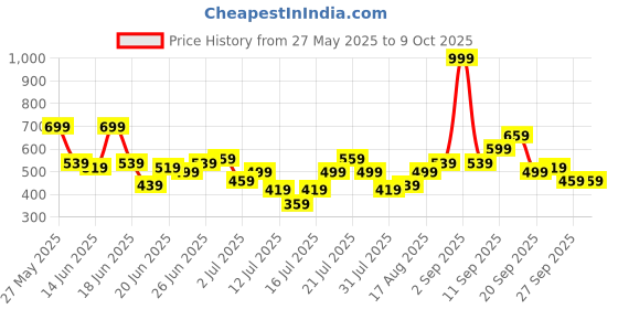 myntra.com Stylecast X Kotty Men Regular Fit Mid-Rise Light Fade Stretchable Jeans stylecast x kotty Price History Graph from 27 May 2025 to 8 Oct 2025