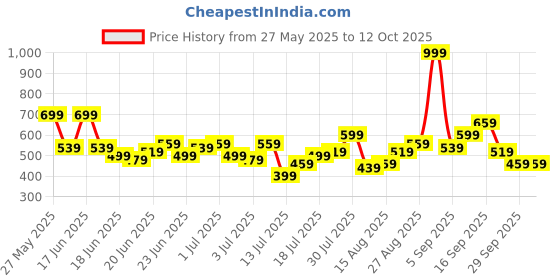 myntra.com Stylecast X Kotty Men Regular Fit Mid-Rise Light Fade Stretchable Jeans stylecast x kotty Price History Graph from 27 May 2025 to 11 Oct 2025