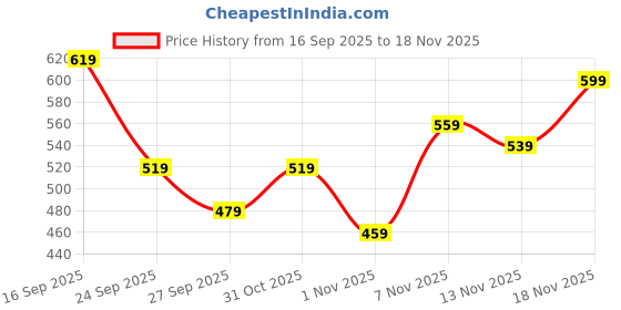 myntra.com Stylecast X Kotty Men Regular Fit Mid-Rise Light Fade Stretchable Jeans stylecast x kotty Price History Graph from 16 Sep 2025 to 18 Nov 2025
