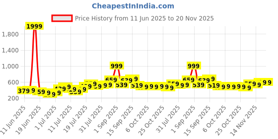 myntra.com Stylecast X Kotty Men Regular Fit Mid-Rise Shorts stylecast x kotty Price History Graph from 11 Jun 2025 to 20 Nov 2025