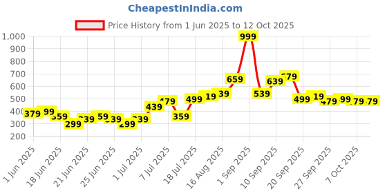 myntra.com Stylecast X Kotty Men Regular Fit Mid-Rise Shorts stylecast x kotty Price History Graph from 1 Jun 2025 to 12 Oct 2025