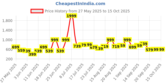 myntra.com Stylecast X Kotty Men Regular Fit Mid-Rise Stretchable Cargo StylesJeans stylecast x kotty Price History Graph from 27 May 2025 to 15 Oct 2025