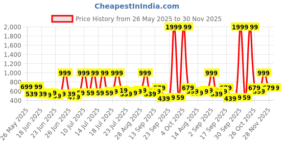 myntra.com Stylecast X Kotty Men Regular Fit Mid-Rise Stretchable Cotton Jeans stylecast x kotty Price History Graph from 26 May 2025 to 29 Nov 2025
