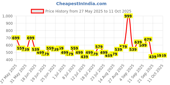 myntra.com Stylecast X Kotty Men Regular Fit Mid-Rise Stretchable Jeans stylecast x kotty Price History Graph from 27 May 2025 to 11 Oct 2025