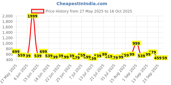 myntra.com Stylecast X Kotty Men Regular Fit Mid-Rise Stretchable Jeans stylecast x kotty Price History Graph from 27 May 2025 to 15 Oct 2025