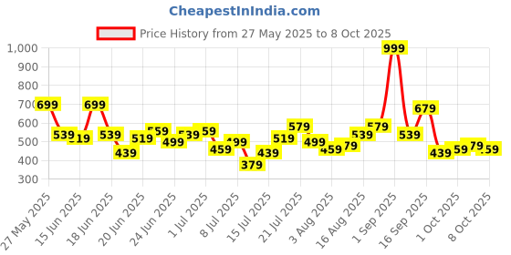 myntra.com Stylecast X Kotty Men Regular Fit Mid-Rise Stretchable Jeans stylecast x kotty Price History Graph from 27 May 2025 to 4 Oct 2025
