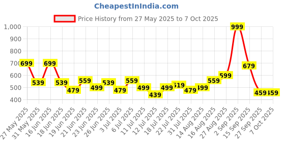myntra.com Stylecast X Kotty Men Regular Fit Mid-Rise Stretchable Jeans stylecast x kotty Price History Graph from 27 May 2025 to 4 Oct 2025