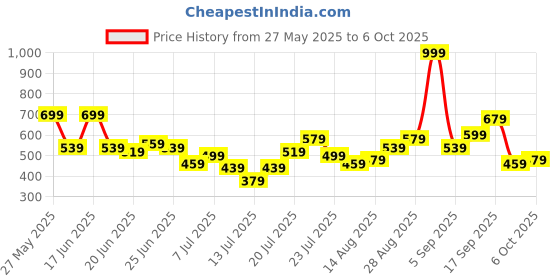 myntra.com Stylecast X Kotty Men Regular Fit Mid-Rise Stretchable Jeans stylecast x kotty Price History Graph from 27 May 2025 to 4 Oct 2025