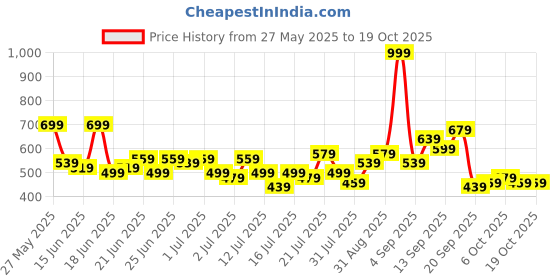myntra.com Stylecast X Kotty Men Regular Fit Mid-Rise Stretchable Jeans stylecast x kotty Price History Graph from 27 May 2025 to 18 Oct 2025
