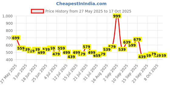 myntra.com Stylecast X Kotty Men Regular Fit Mid-Rise Stretchable Jeans stylecast x kotty Price History Graph from 27 May 2025 to 16 Oct 2025