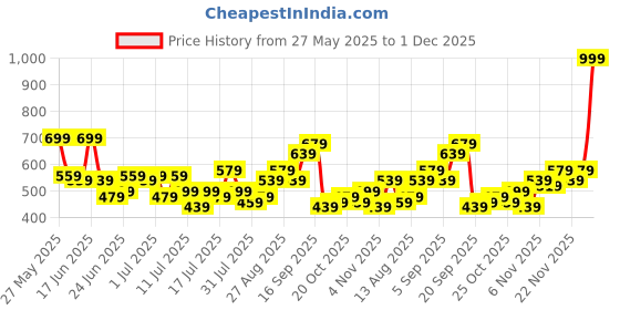 myntra.com Stylecast X Kotty Men Regular Fit Mid-Rise Stretchable Jeans stylecast x kotty Price History Graph from 27 May 2025 to 1 Dec 2025
