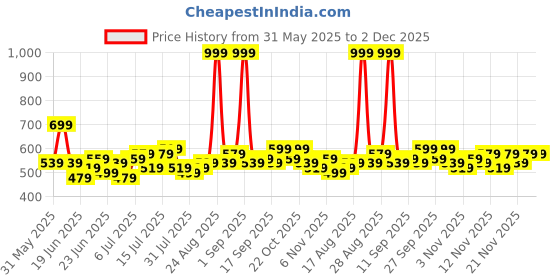 myntra.com Stylecast X Kotty Men Regular Fit Mid-Rise Stretchable Jeans stylecast x kotty Price History Graph from 31 May 2025 to 1 Dec 2025