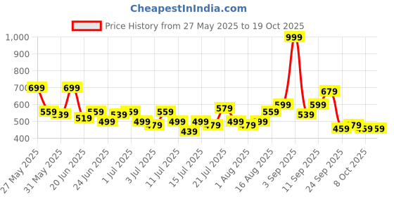 myntra.com Stylecast X Kotty Men Regular Fit Mid-Rise Stretchable Jeans stylecast x kotty Price History Graph from 27 May 2025 to 17 Oct 2025