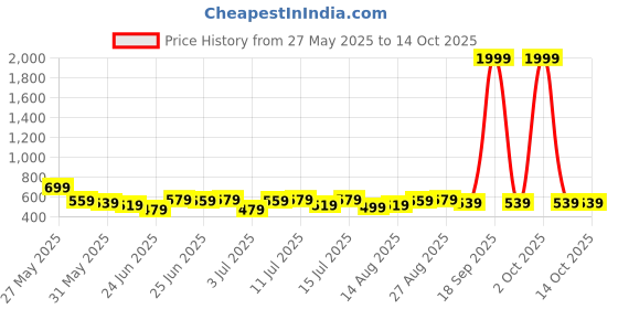 myntra.com Stylecast X Kotty Men Regular Fit Mid-Rise Stretchable Jeans stylecast x kotty Price History Graph from 27 May 2025 to 13 Oct 2025