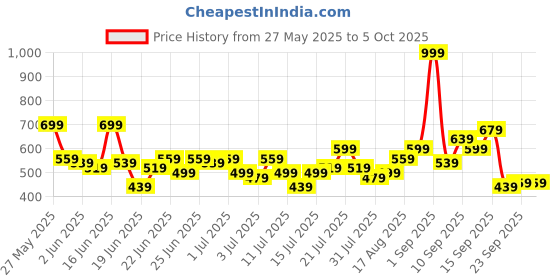 myntra.com Stylecast X Kotty Men Regular Fit Mid-Rise Stretchable Jeans stylecast x kotty Price History Graph from 27 May 2025 to 4 Oct 2025