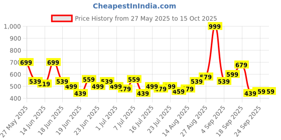 myntra.com Stylecast X Kotty Men Regular Fit Mid-Rise Stretchable Jeans stylecast x kotty Price History Graph from 27 May 2025 to 15 Oct 2025