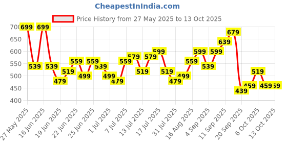 myntra.com Stylecast X Kotty Men Regular Fit Mid-Rise Stretchable Jeans stylecast x kotty Price History Graph from 27 May 2025 to 13 Oct 2025