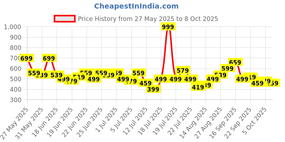 myntra.com Stylecast X Kotty Men Regular Fit Mid-Rise Stretchable Jeans stylecast x kotty Price History Graph from 27 May 2025 to 4 Oct 2025